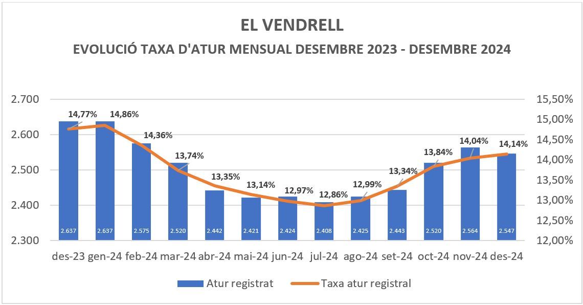 Estadística d'atur al Vendrell